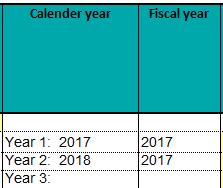 för alla/vissa år beror detta på att tabellen Number of reporting months per year this reporting period är tom.