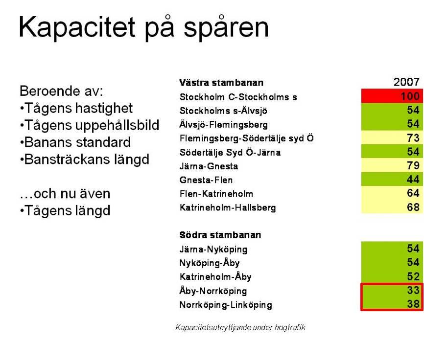 Banverket redovisar årligen kapacitetsutnyttjandet på järnvägen. I redovisningen framgår tydligt det höga kapacitetsutnyttjandet av Getingmidjan.