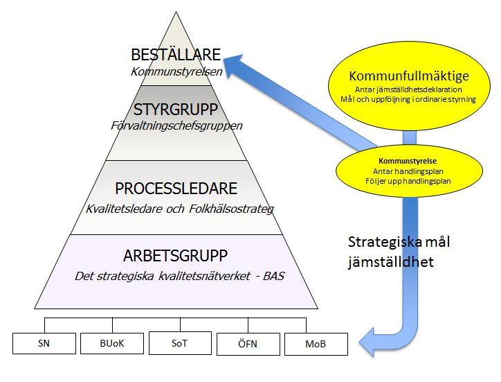 Organisation för jämställdhet Figur 4: Organisation för jämställdhet i Gällivare kommun.