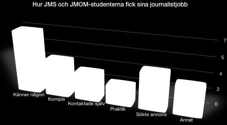 Figur 10 Resultatet skiljer sig även när det kommer till hur JMS/JMOM-studenterna fick sina arbeten.