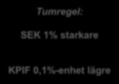 +5% KPIF 0,1%-enhet lägre Prognos 171011 3 M 30 jun 18 31 dec 18