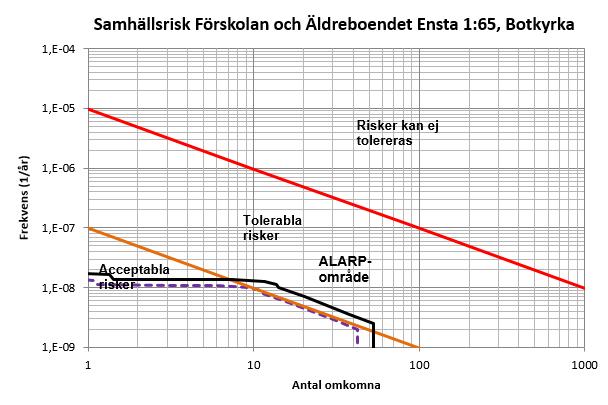 2 Underlag till detaljplan, Ensta 1:65 Riskanalys transport av farligt gods Osäkerhetsanalys Det finns alltid osäkra faktorer i beräkningar av risker i samband med transporter av farligt gods förbi