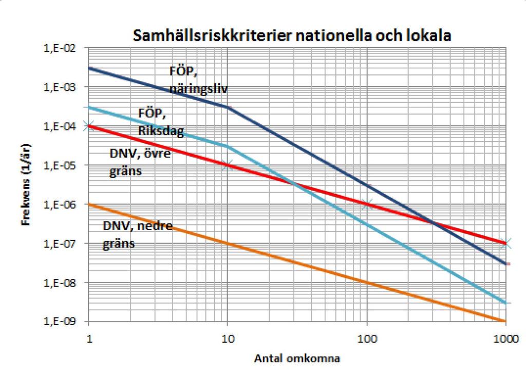 27 (43) När risknivån ligger i det acceptabla området så krävs inga ytterligare åtgärder. Ligger risknivån i området med tolerabla risker (ALARP-område) så skall rimliga skyddsåtgärder vidtas.