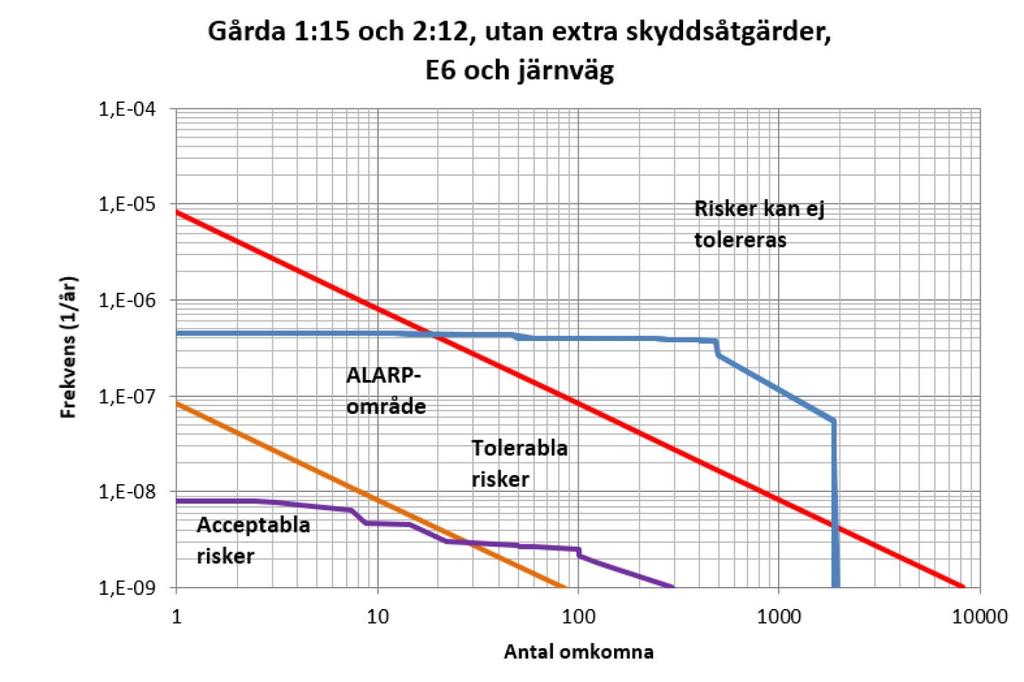 33 (43) Figur 18. Samhällsrisken för Gårda 2:12 och 1:15 från järnvägen (lila) och E6 (blå) med endast befintliga skyddsåtgärder. Risknivåer från järnvägen är mycket lägre än den från E6.