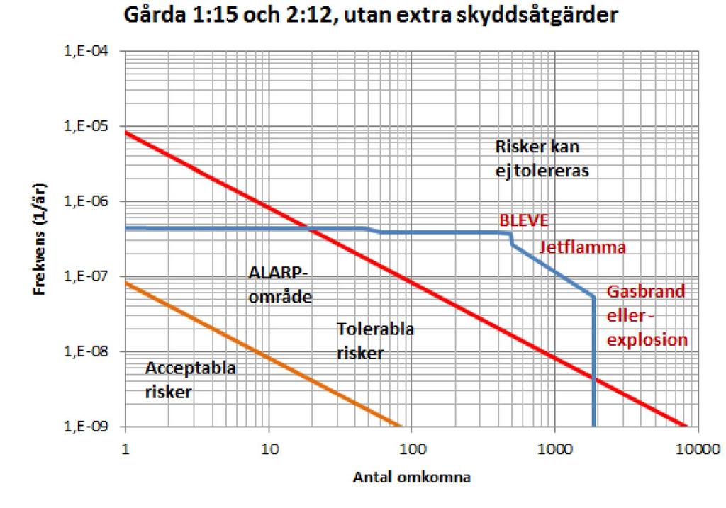 34 (43) 6. Skyddsåtgärder För att bedöma vilka skyddsåtgärder som är nödvändiga måste det fastställas vilka olycksförlopp som leder till att nivån för tolerabla risker överskrids.