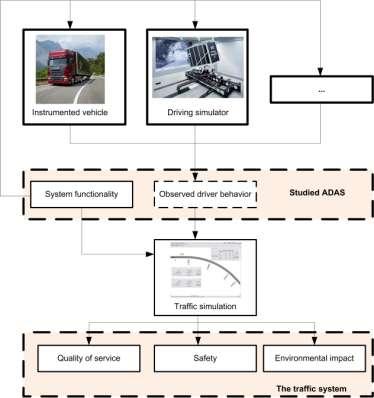 DEPEND Development of Evaluation and research Platform for ENvironmental Driver support