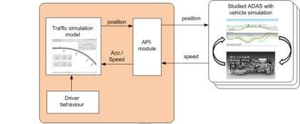 verkliga fordon kan integreras med trafiksimuleringsmodeller.