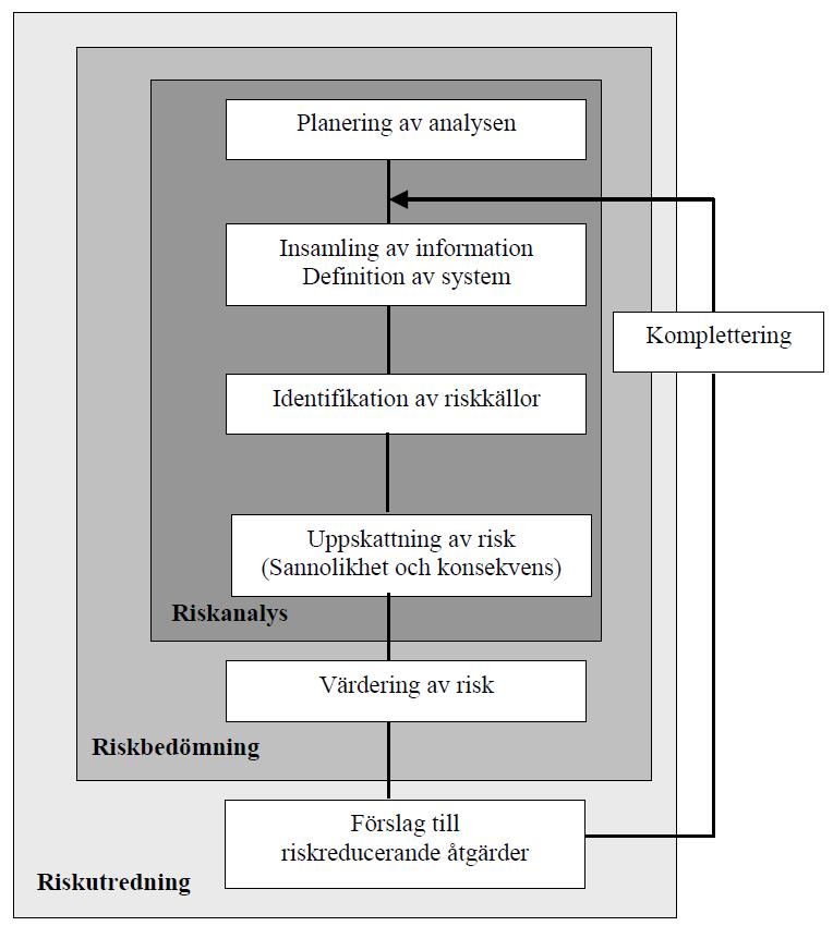 3.3 Riskutredningsprocessen Riskutredningsprocessen är en systematisk, upprepande process med syfte att