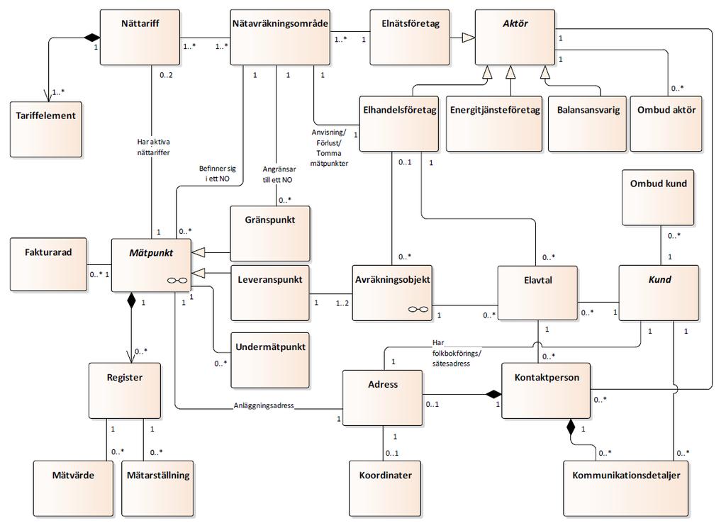 informationsattribut i modellen rör strukturdata >