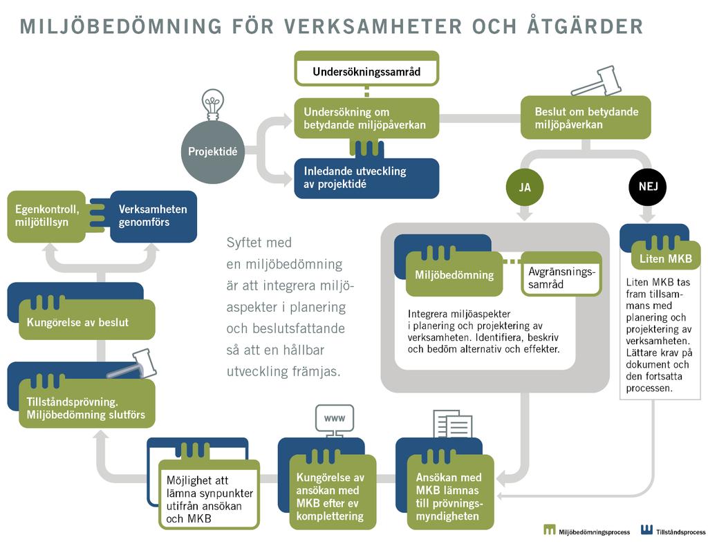 Miljöbedömning en process Naturvårdsverket