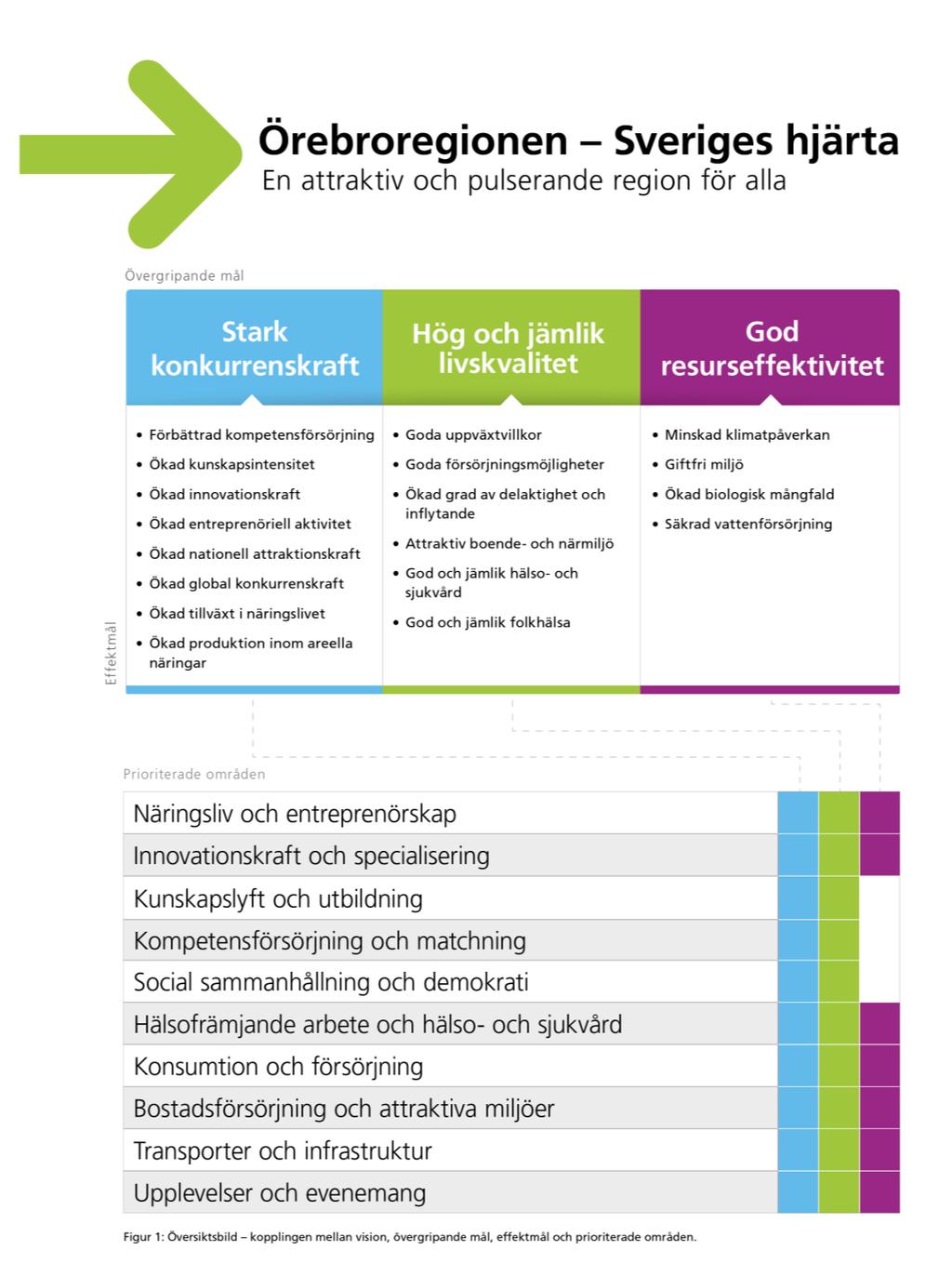 4 (34) Översiktsbild Figuren visar de tre övergripande målen med totalt 18 effektmål och kopplingen till