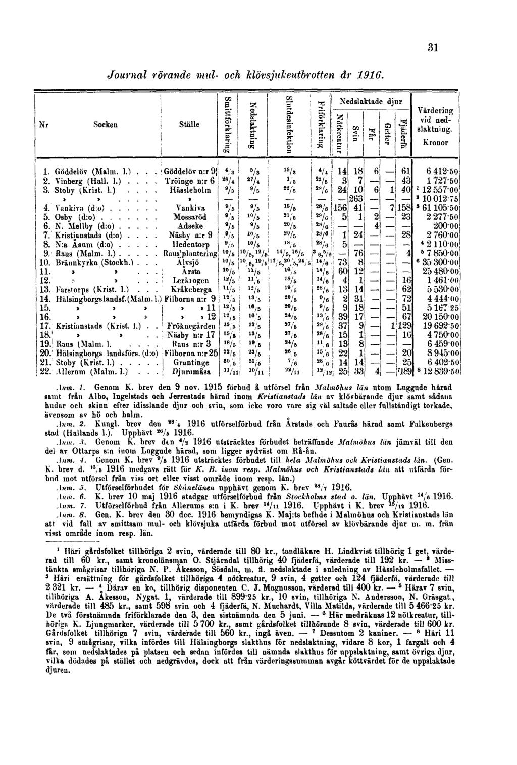 31 Journal rörande mul- och klövsjukeutbrotten år 1916. Anm. 1. Genom K. brev den 9 nov.