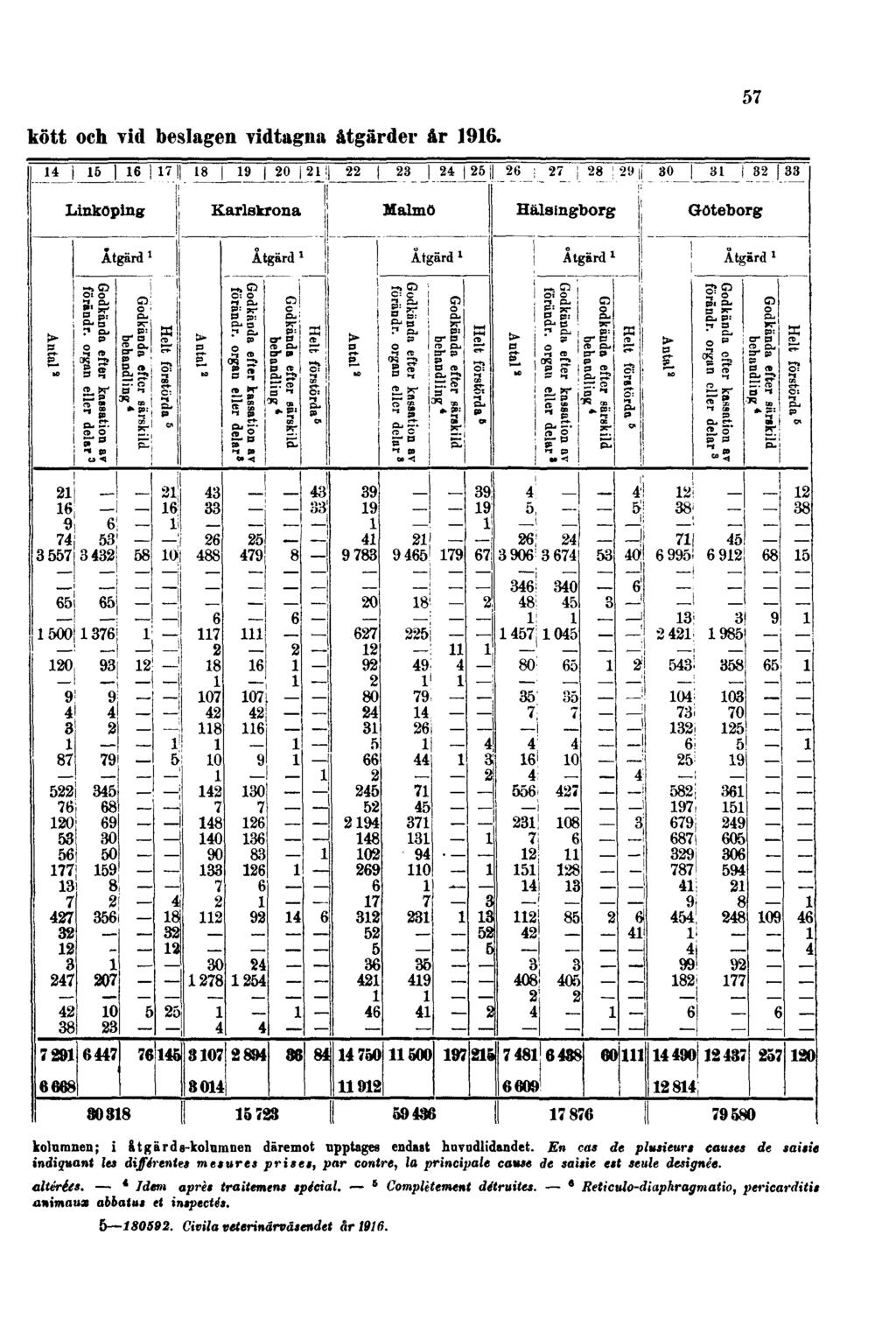kött och vid beslagen vidtagna åtgärder år 1916. 57 kolumnen; i atjcärds-kolnmnen däremot upptages endast hnvodlidandet.