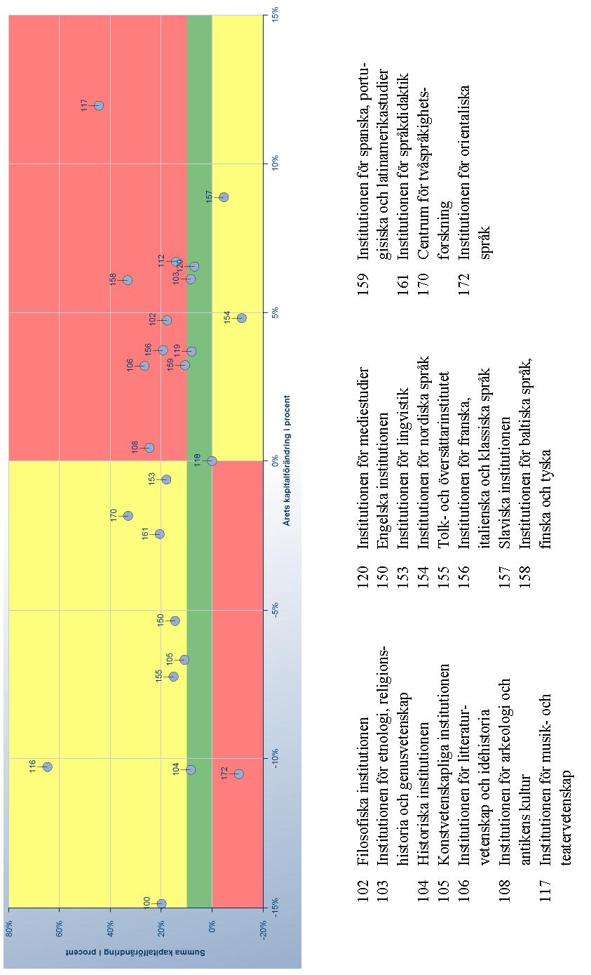 Indikator Resultat och sparat kapital per institution/motsv VERKSAMHETSINDIKATORER Kommentar till diagrammen 2-5 GRÖNT betyder att sparat kapital är mellan 0 och 10 procent av intäkterna vilket är