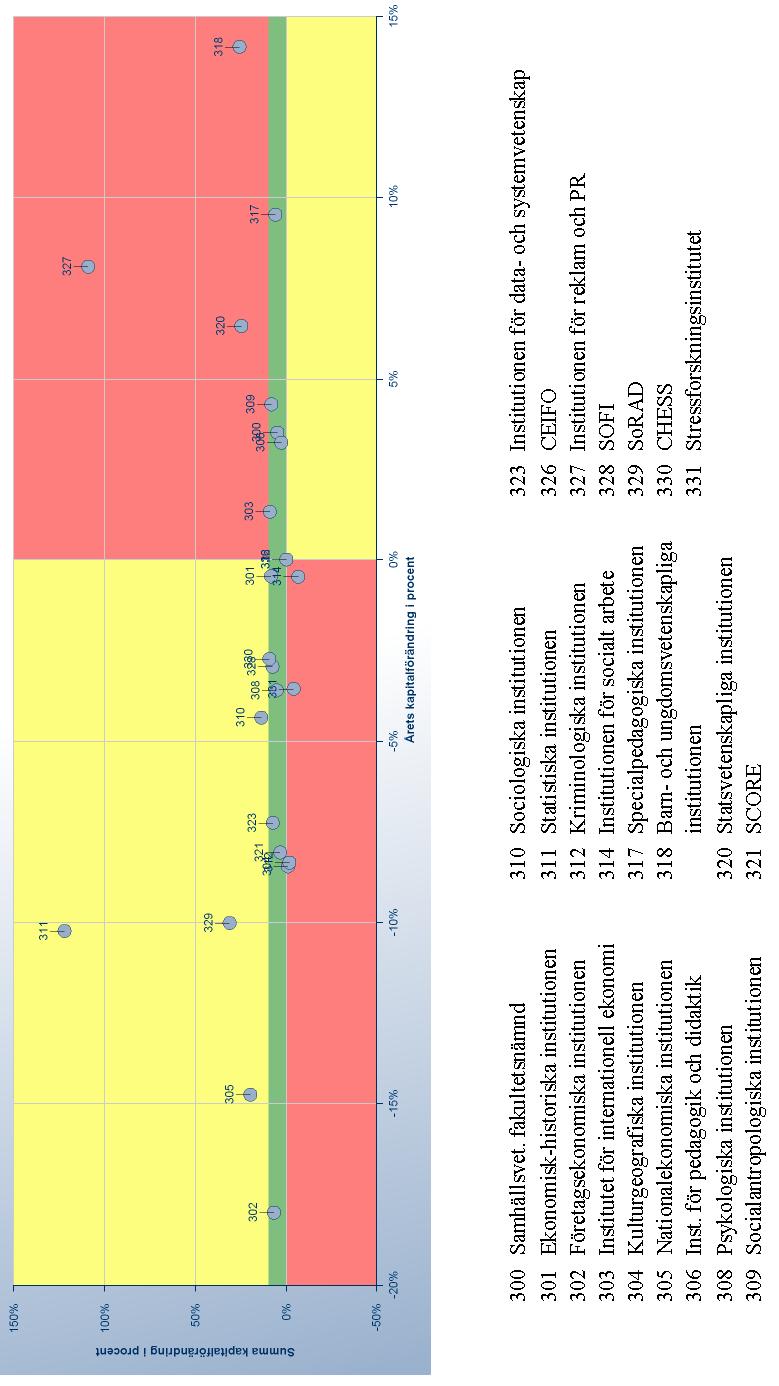 VERKSAMHETSINDIKATORER Diagram 4: Årets kapitalförändring och summa kapitalförändring 2012,