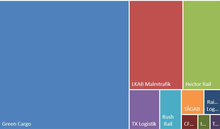 Under 2015 bedrev tolv företag godstrafik på järnvägsnätet 11. Dessa järnvägsföretag presenteras i figur 3. I figuren redovisas endast företag med licens i Sverige.