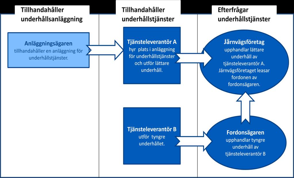 fordonsägaren. Fordonsägaren upphandlar det tyngre underhållet av tjänsteleverantör B.