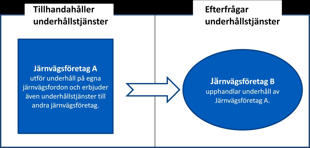 I andra fall förvaltas spåren av en annan aktör, en infrastrukturförvaltare.