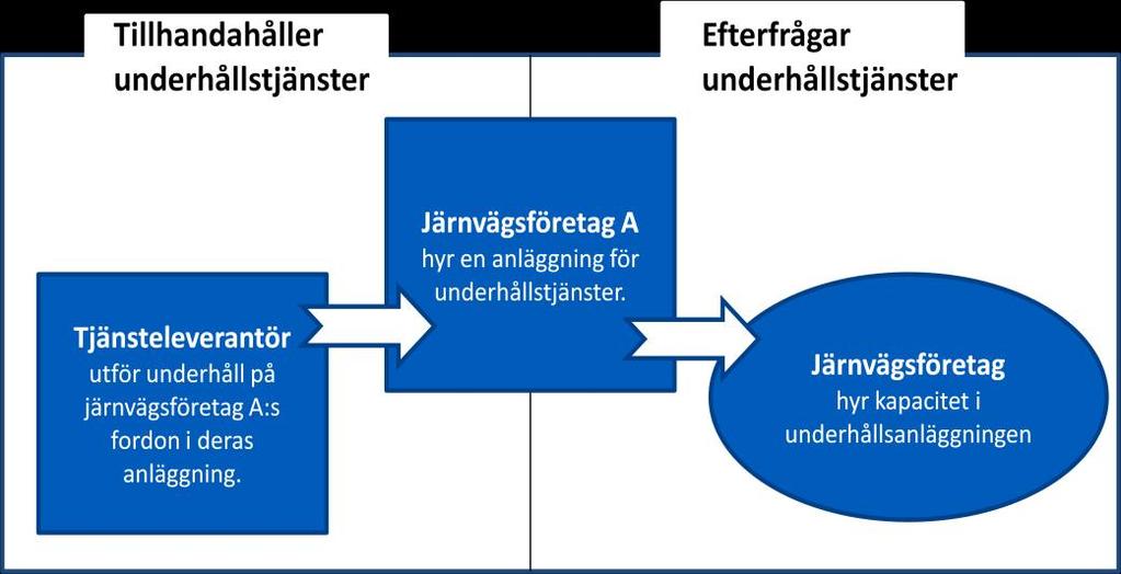 6.1.3 Järnvägsföretag som både tillhandahåller och efterfrågar på underhållsmarknaden I figur 11 visas ett exempel på ett järnvägsföretag (A) som hyr en underhållsanläggning.