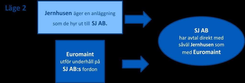 resurser som krävs för att kunna underhålla de järnvägsfordon som man kör. Dessa resurser är: (1) Underhållsanläggningar inkl. spår och verkstad där underhållet kan utföras.