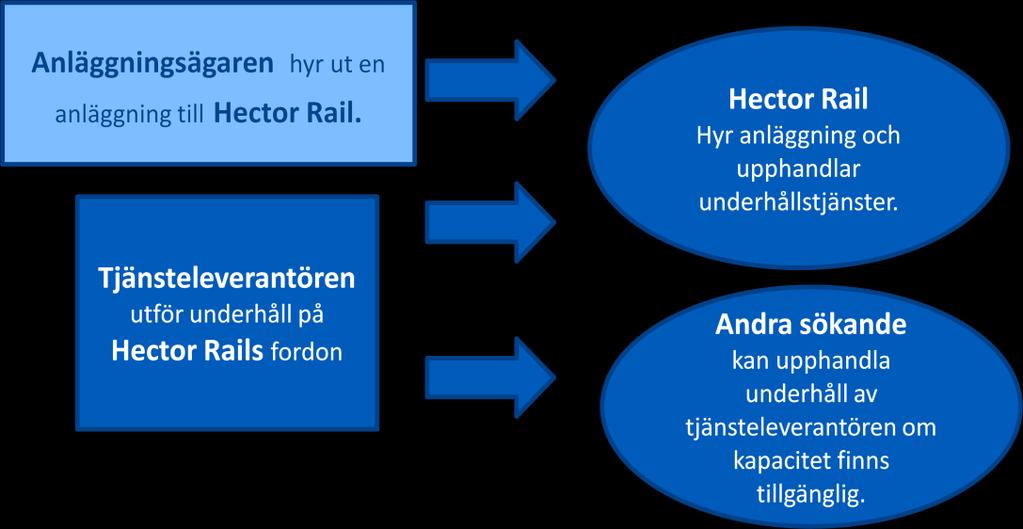 Hector Rail är själva underhållsansvarig enhet för samtliga lok. De underhåller sina lok i flera olika underhållsanläggningar i Sverige och Tyskland.