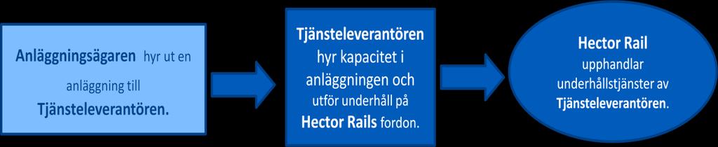 Figur 16: Hector Rail upphandlar underhåll.