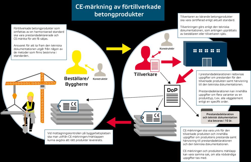 12 Marknadskontroll av byggprodukter Nedan listas de vanligaste felen i CE-märkning på ett medföljande dokument (utan inbördes ordning): Hänvisning till teknisk dokumentationen kopplad till kundens