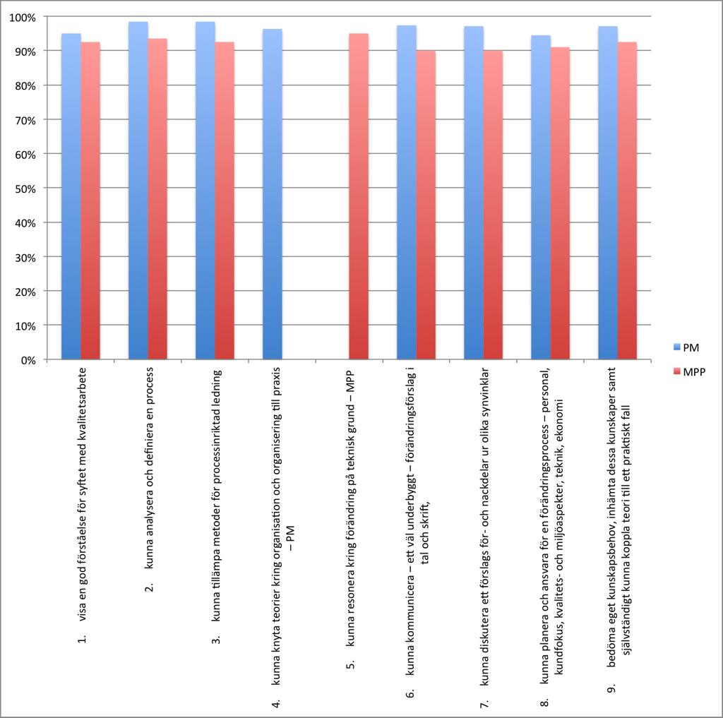 ett medelvärde på 92 % för samtliga lärandemål. Kursen har ett särskilt fokus på att planera, reflektera över och ta ansvar för sin kunskapsutveckling.