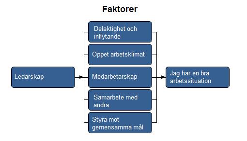 51 (60) Analys av faktorernas betydelse Vi har analyserat vilken effekt 4 faktorerna har på hur medarbetarna upplever sin arbetssituation.