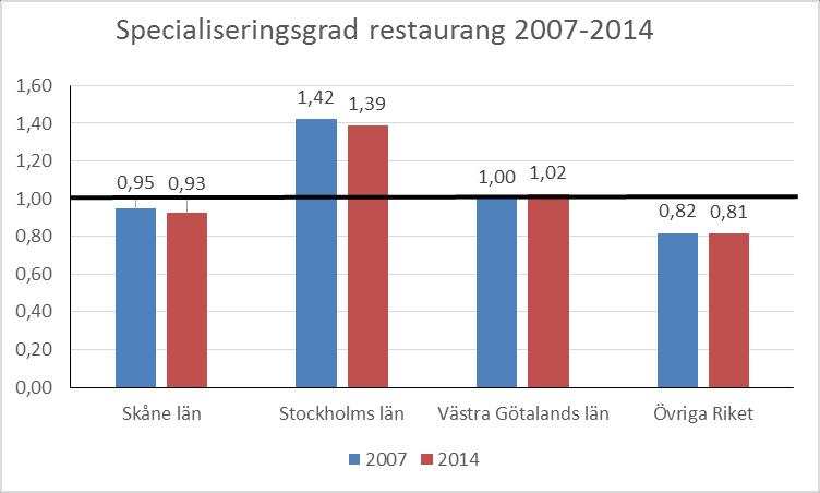 Stockholms län har en tydlig specialisering inom delbranschen restaurang.