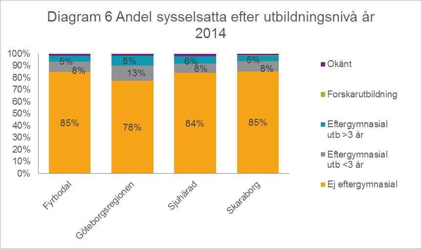 3. Utbildningsnivå En majoritet inom livsmedelssektorn har en utbildning motsvarande upp till gymnasienivå.