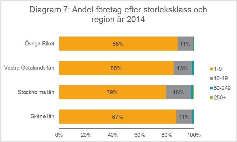 4. Företagsstruktur Tabell 3 visar antal företag i olika storleksklasser fördelat geografiskt och hur antalet företag har förändrats från 2007 till 2014.