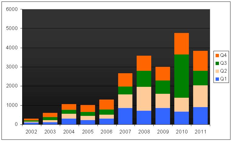 Rådgivning 549 413 + 33 % Beredning av attack 61 54 + 13 % Dataintrång 156 112 + 39 % Blockeringsattack