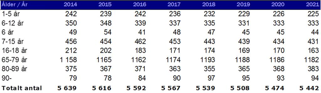 4 Budget 2016 och ekonomisk plan 2017-2018 Modell för fördelning av budgeten Resursfördelningen inom nämnden bygger på de standardkostnader som finns för respektive verksamhetsområde.