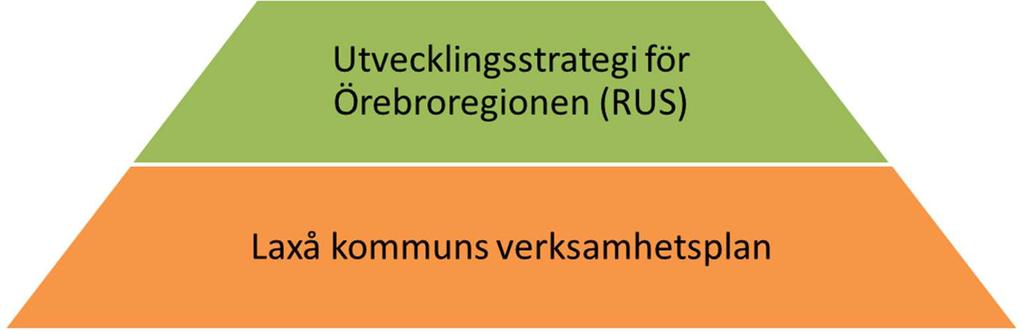 Utvecklingsstrategin för Örebroregionen (RUS) är en gemensam vägvisare för regionens framtidsarbete och den tar sitt avstamp ur Nationell strategi för regional
