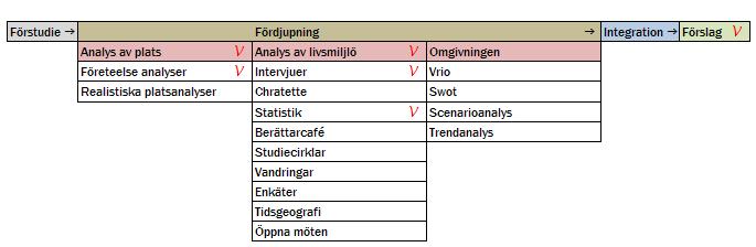 15 AVGRÄNSNING Detta arbete kommer att grunda sig på vad Boverket kallar fördjupningsdelen, i detta arbete väljs analysmetoder för en visuell analys av platsen och analys av livsmiljön.