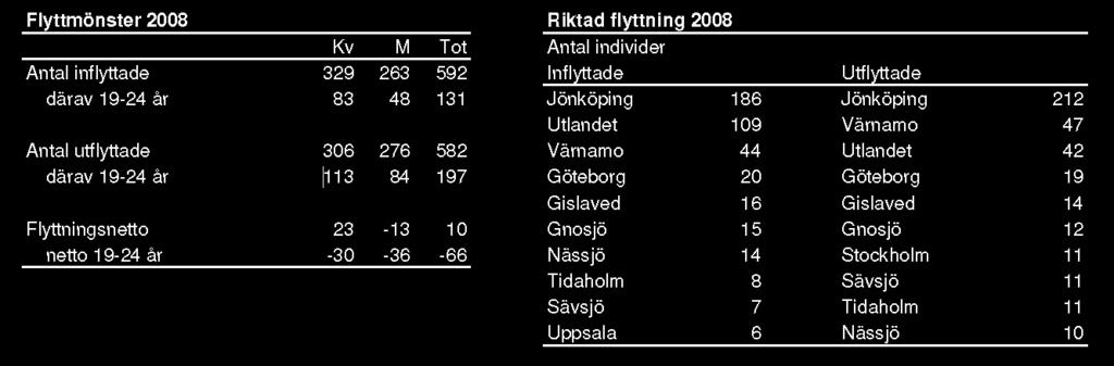 18 denna åldersgrupp som t.ex. Jönköping och andra större städer.