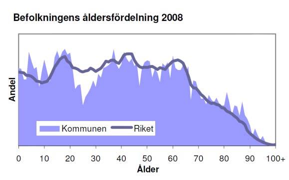 Befolkningens åldersfördelning 2008 och åldersstruktur i Vaggeryds kommun i jämförelse med riket. Bildkälla Regionförbudet Jönköpings län. Flyttmönster Flyttmönster 2008, Riktad flyttning 2008.