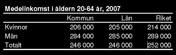 19 Arbetsmarknad Sysselsättningens fördelning (nattbefolkning 20-64 år) 2007. Bildkälla Regionförbudet Jönköpings län.