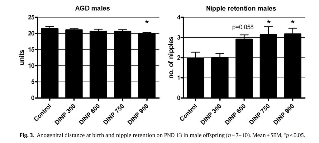 Prenatal DiNP exposure and AGD/Nipple