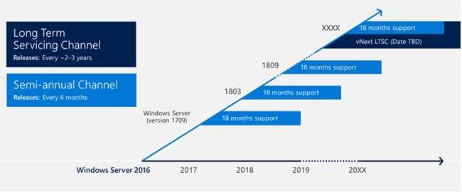 Windows 10 release Long Term Servicing Branch En ny högre version av Windows Server släpps vart 2 3 år.