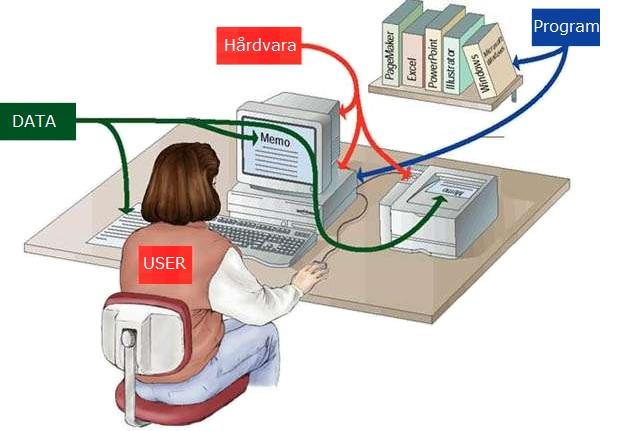 Datorsystems struktur Ett datorsystem, fyra grundläggande komponenter Hårdvara - grundläggande fysiska datorresurser CPU, minne, I / O-enheter Operativsystem - Kontrollerar och samordnar användningen