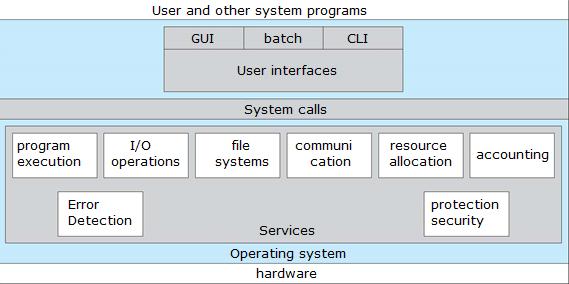 Hur fungerar ett operativsystem?