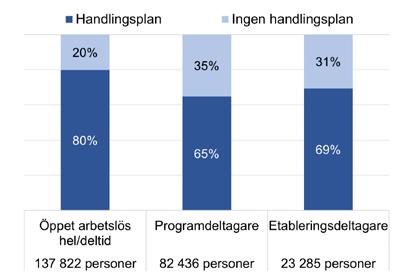 visar andelen arbetssökande som har en upprättad handlingsplan i antingen det gamla systemstödet för handlingsplaner eller i planeringsverktyget 21. Diagram 4.