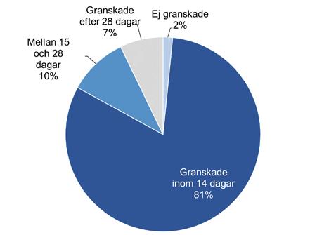 5.1.1 Tid till granskning av aktivitetsrapporterna Diagram 5.