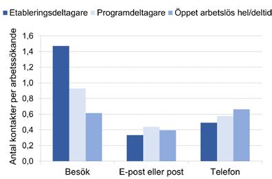 6.1.1 Antalet kontakter mellan den sökande och Arbetsförmedlingen Diagram 6.