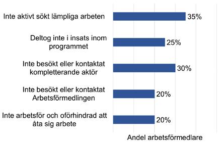 8.2 IAF:s granskningar IAF har granskat Arbetsförmedlingens arbete med underrättelser vid flera tillfällen och kan konstatera att det finns avvikelser och brister.