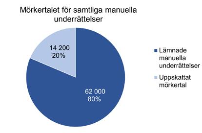 arbetsförmedlarna inte lämnar trots att de vet att de enligt regelverket borde ha gjort det. Mörkertalets storlek under den granskade perioden framgår av diagram 8.3. Diagram 8.