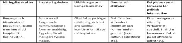 Konsekvenser: Specialiserade och relativt högavlönade arbeten Regional utveckling fokus på att skapa