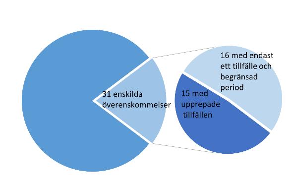 5.1.1 Enskilda felaktiga överenskommelser mellan arbetsförmedlaren och programdeltagaren En enskild överenskommelse innebar i de flesta fall att arbetsförmedlaren manuellt flyttade fram datumet för